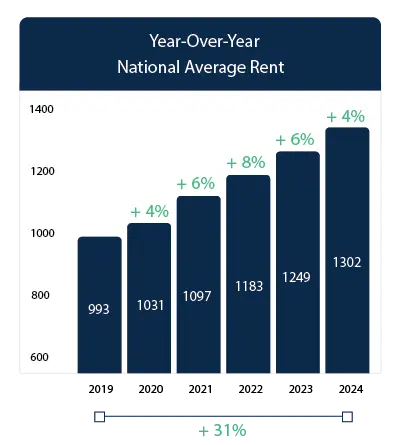 year over year rent increase